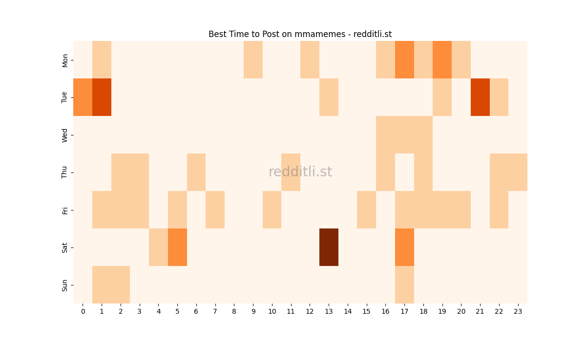 Best posting times heatmap for r/mmamemes