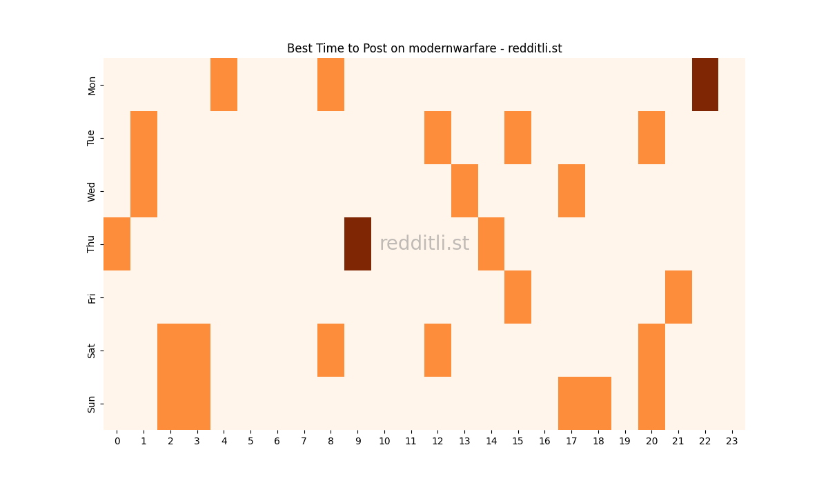 Best posting times heatmap for r/modernwarfare