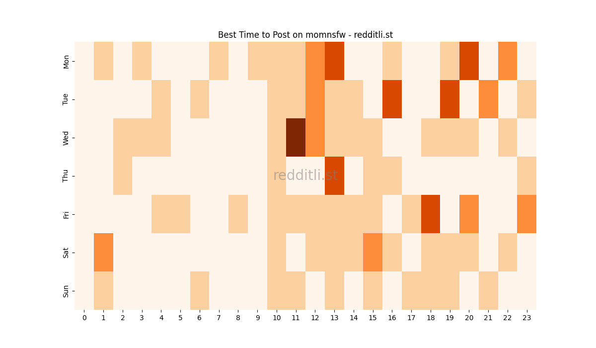 Best posting times heatmap for r/momnsfw