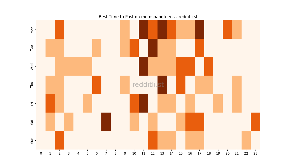 Best posting times heatmap for r/momsbangteens