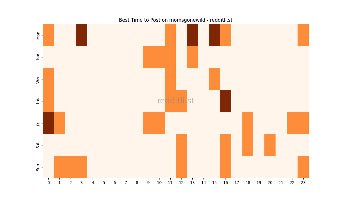 Best posting times heatmap for r/momsgonewild