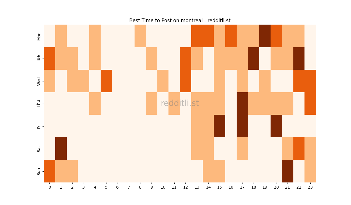 Best posting times heatmap for r/montreal