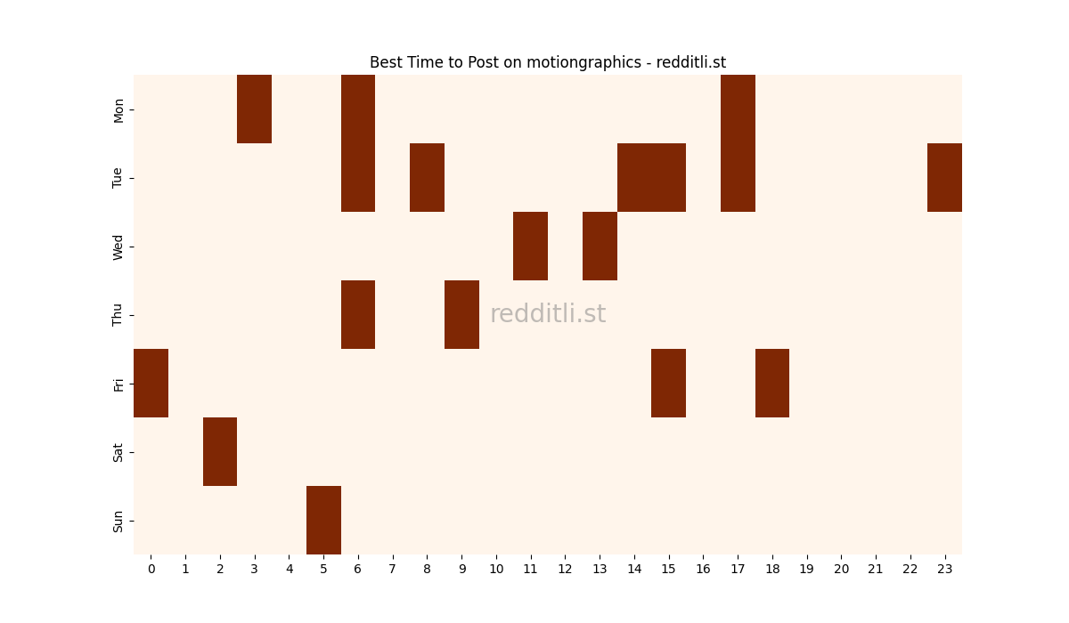 Best posting times heatmap for r/motiongraphics