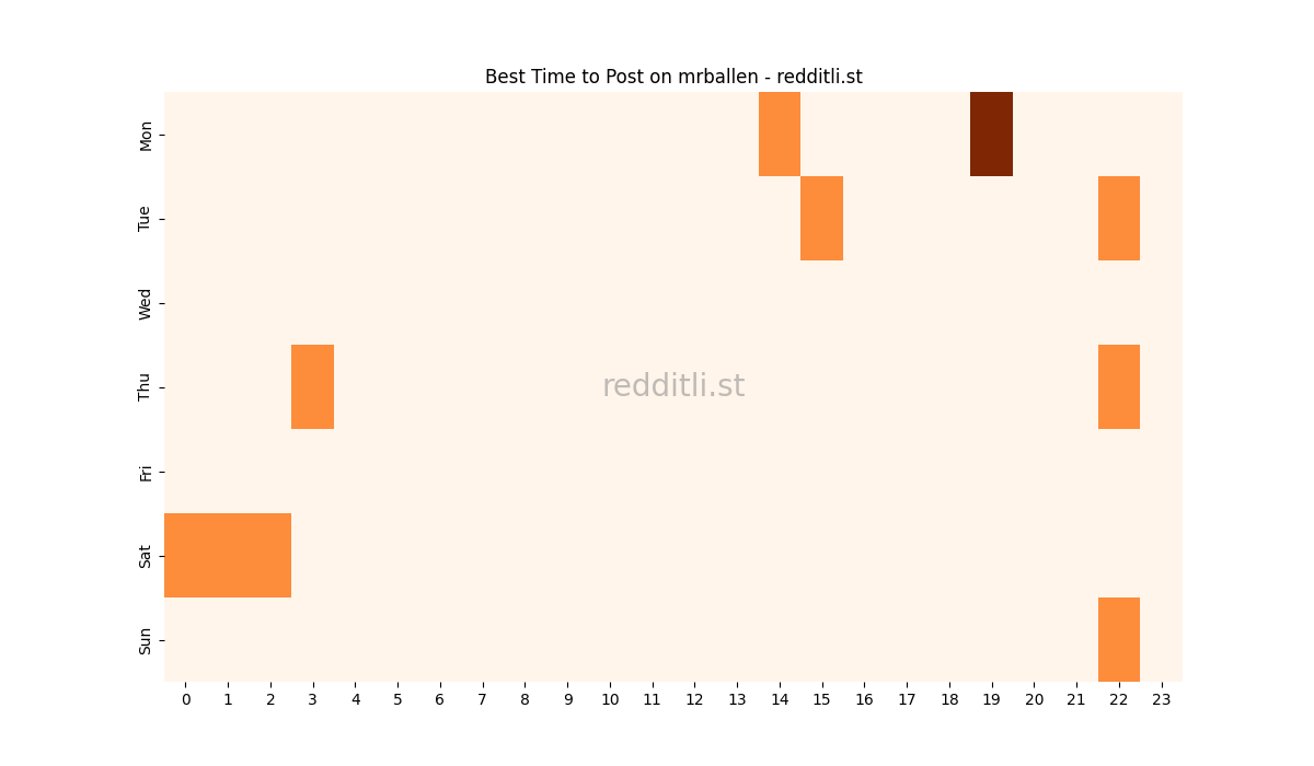 Best posting times heatmap for r/mrballen