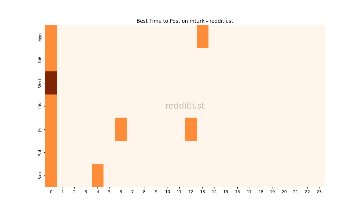 Best posting times heatmap for r/mturk
