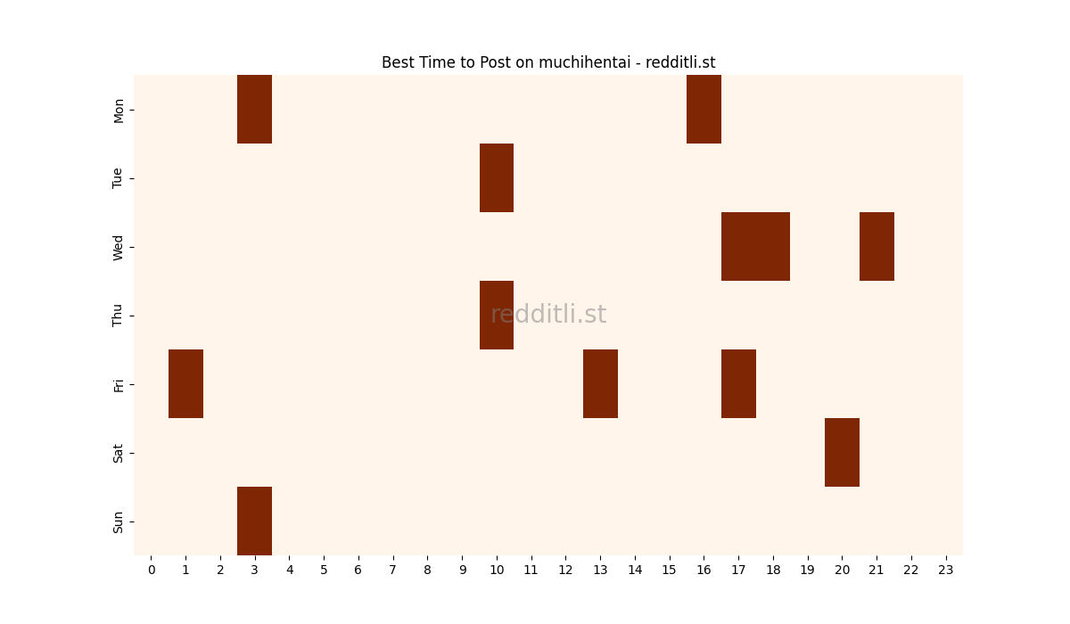 Best posting times heatmap for r/muchihentai