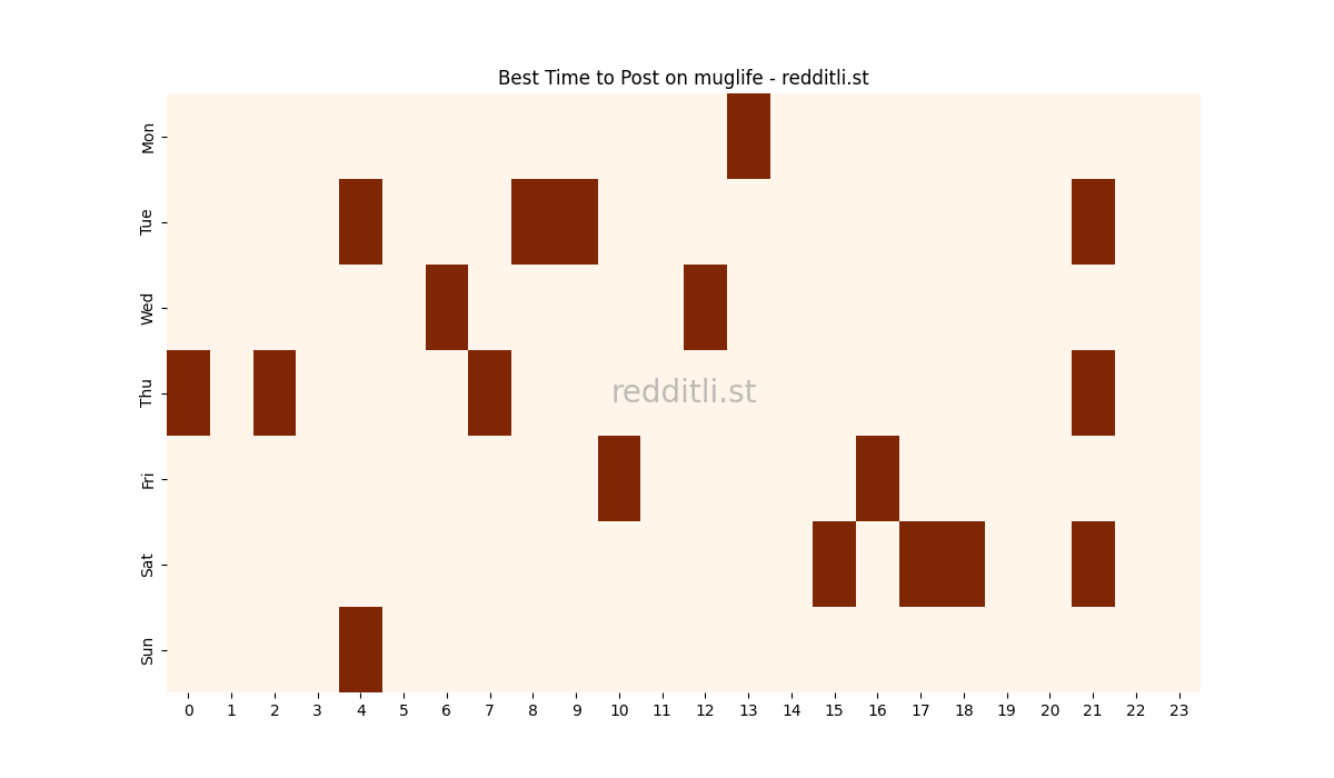 Best posting times heatmap for r/muglife