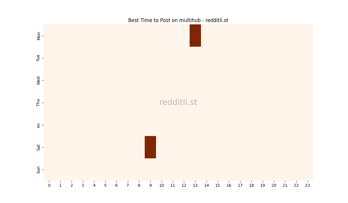 Best posting times heatmap for r/multihub