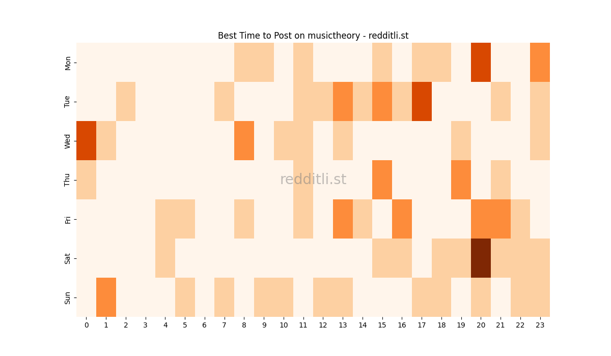 Best posting times heatmap for r/musictheory