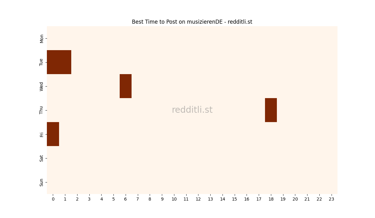 Best posting times heatmap for r/musizierenDE