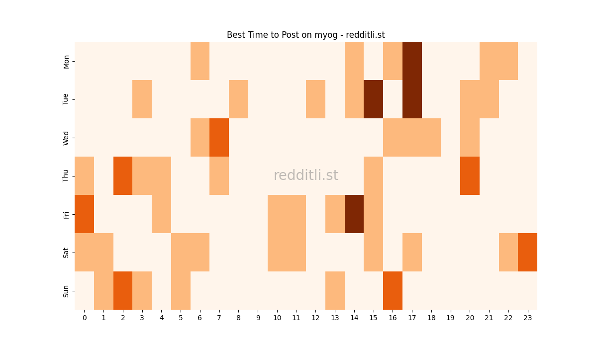 Best posting times heatmap for r/myog