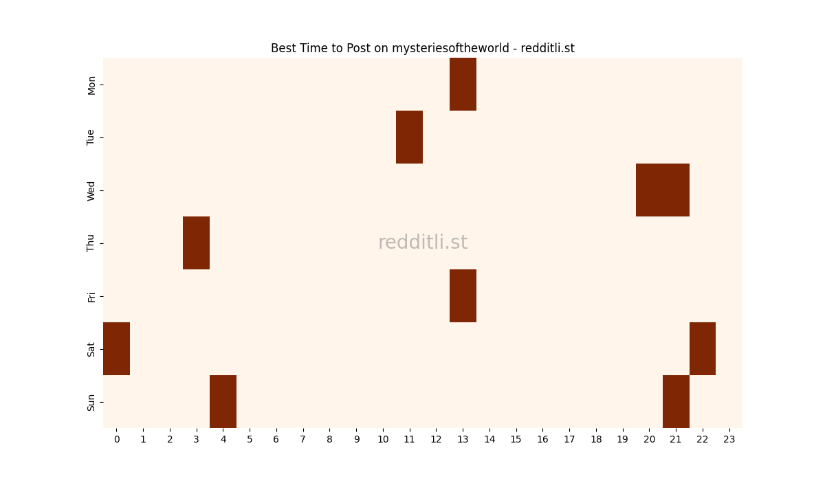 Best posting times heatmap for r/mysteriesoftheworld