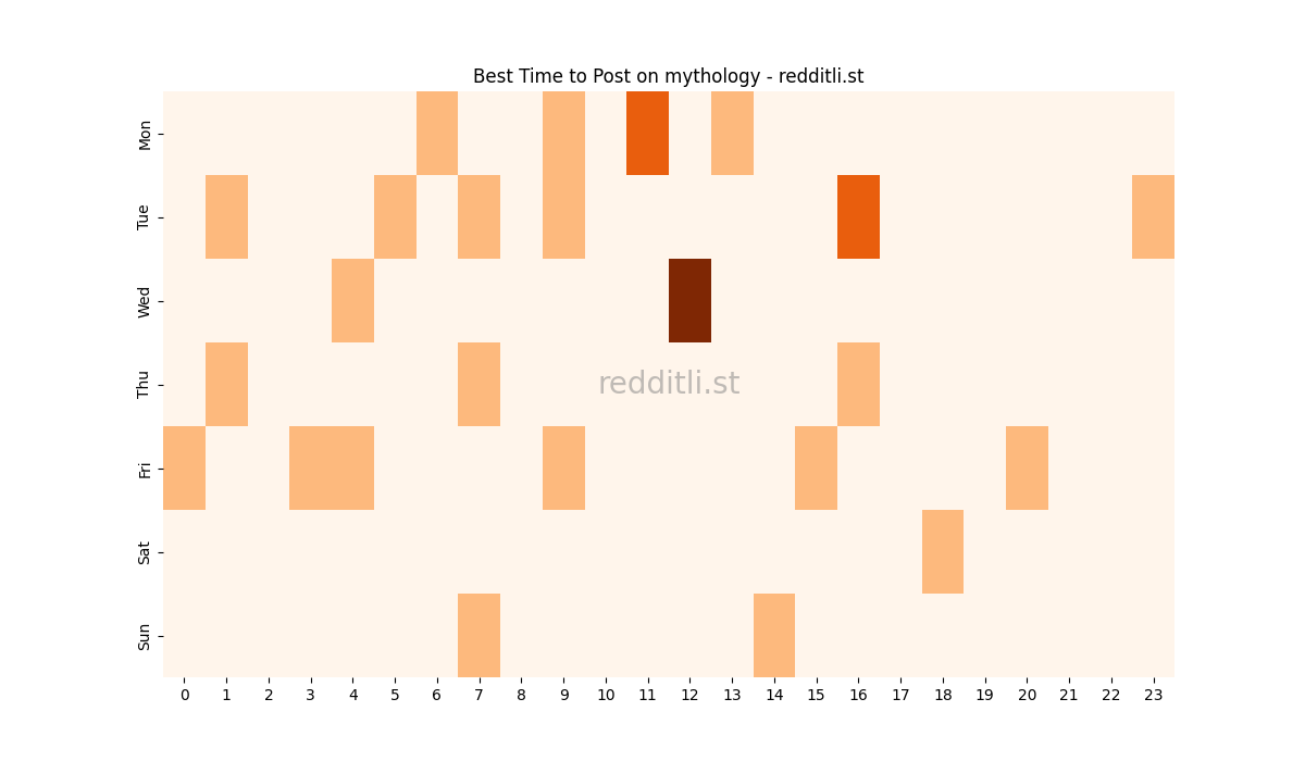 Best posting times heatmap for r/mythology