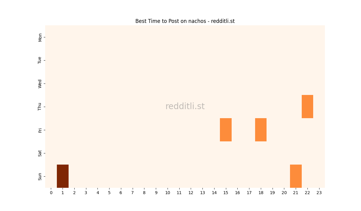 Best posting times heatmap for r/nachos