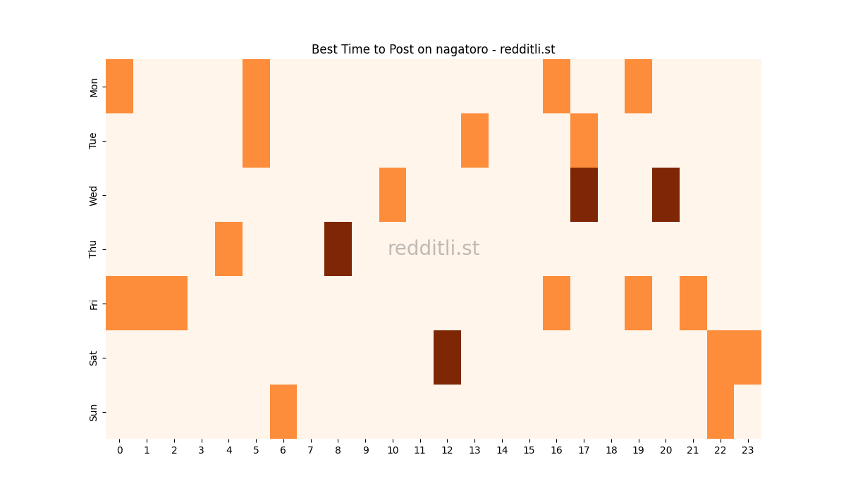 Best posting times heatmap for r/nagatoro