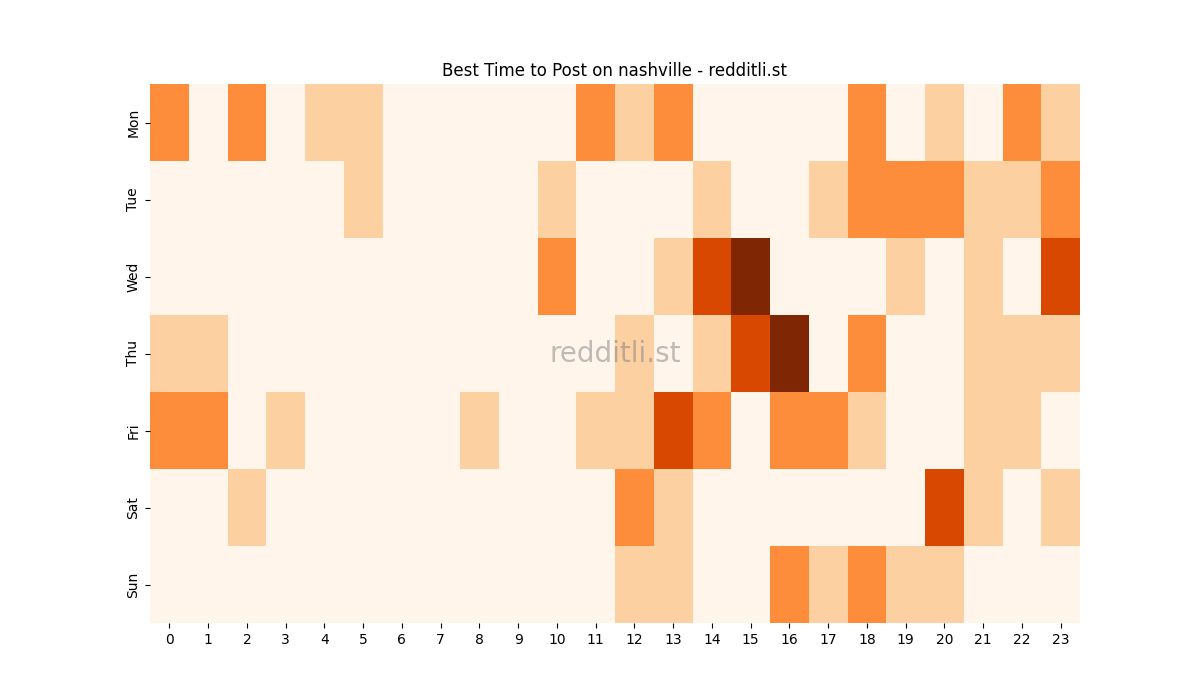 Best posting times heatmap for r/nashville