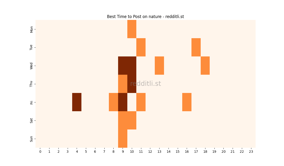 Best posting times heatmap for r/nature