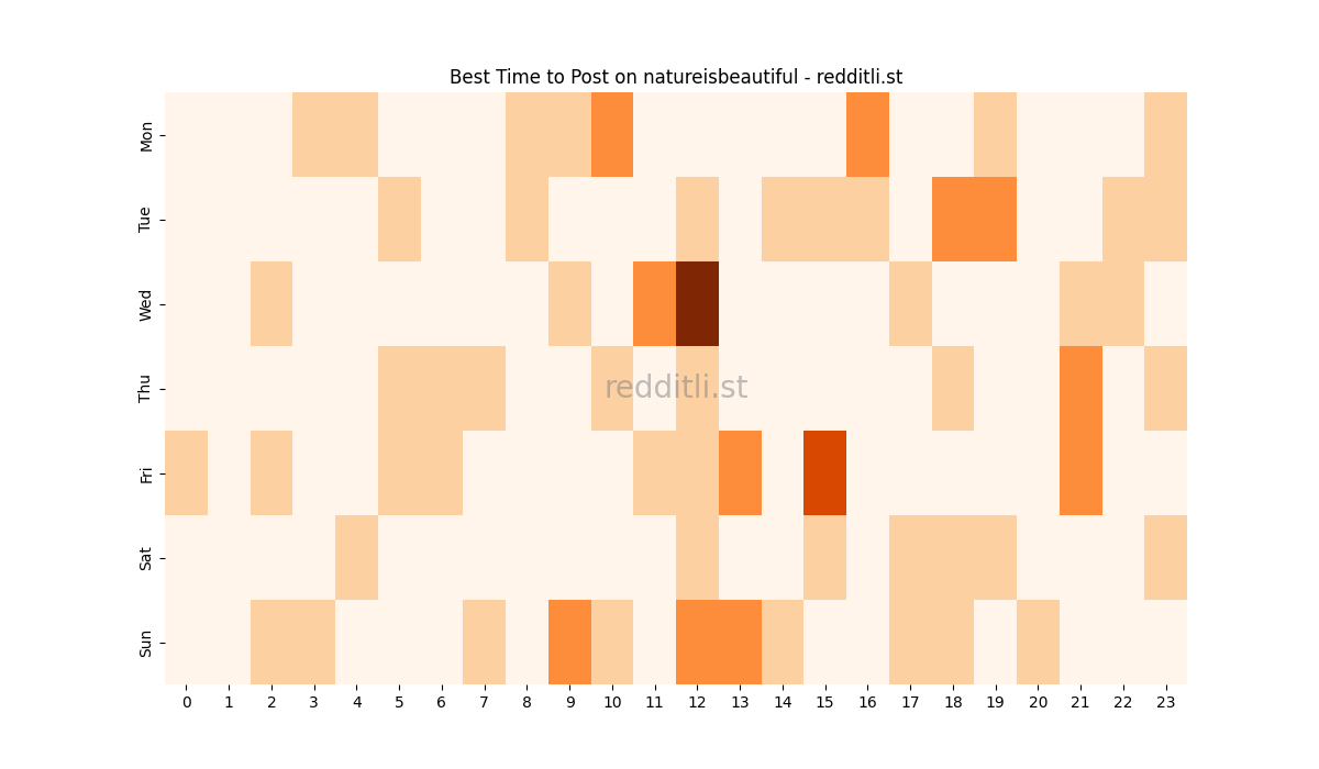Best posting times heatmap for r/natureisbeautiful