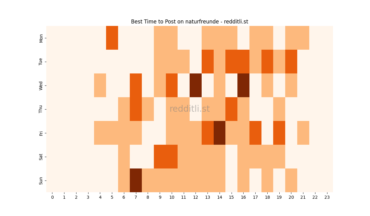 Best posting times heatmap for r/naturfreunde