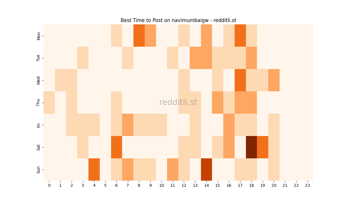 Best posting times heatmap for r/navimumbaigw
