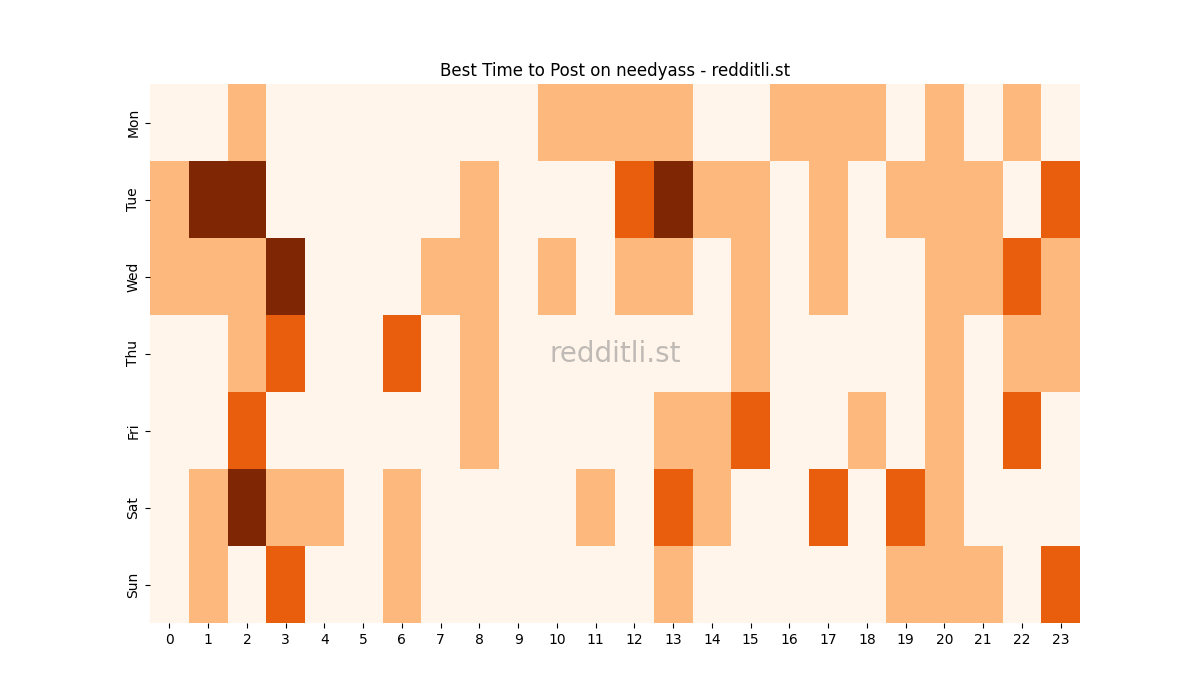 Best posting times heatmap for r/needyass