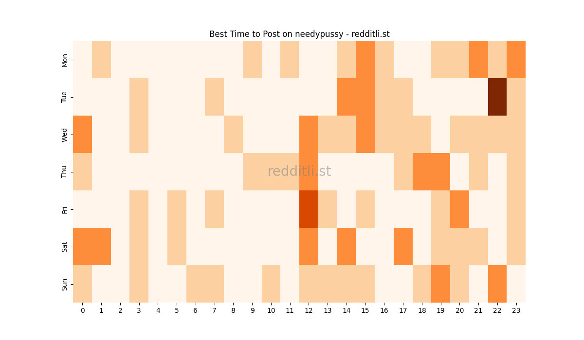 Best posting times heatmap for r/needypussy