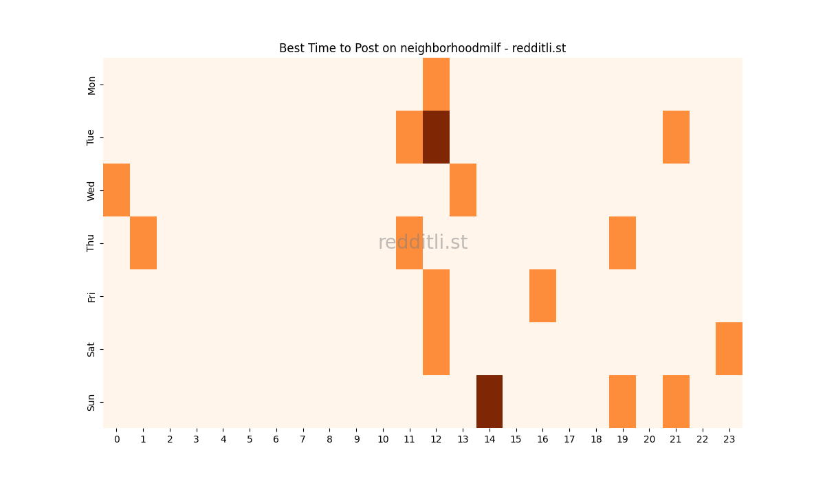 Best posting times heatmap for r/neighborhoodmilf