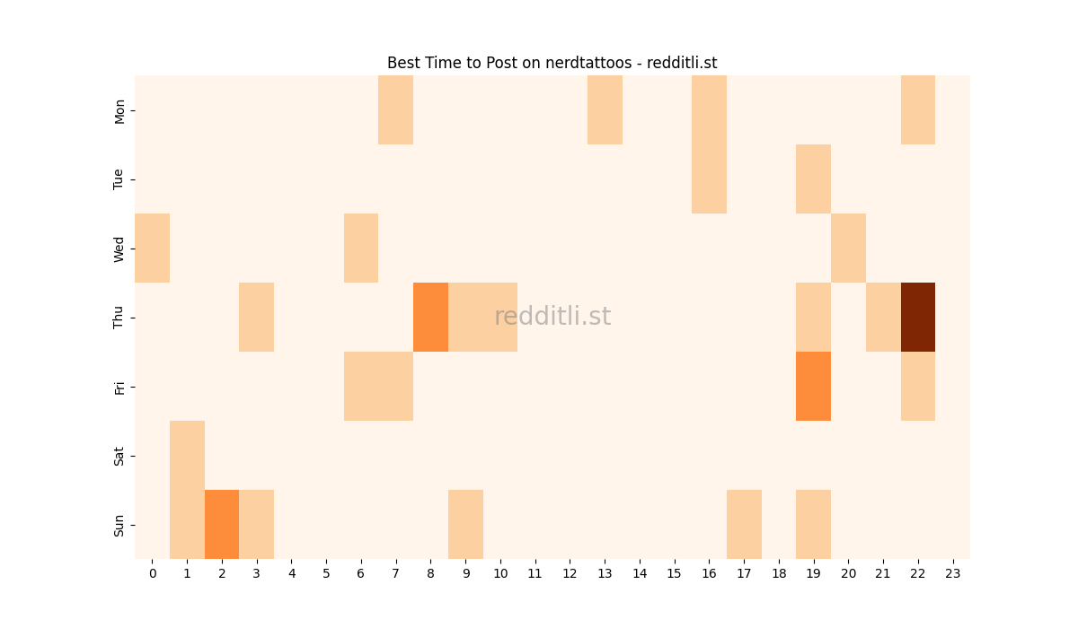 Best posting times heatmap for r/nerdtattoos