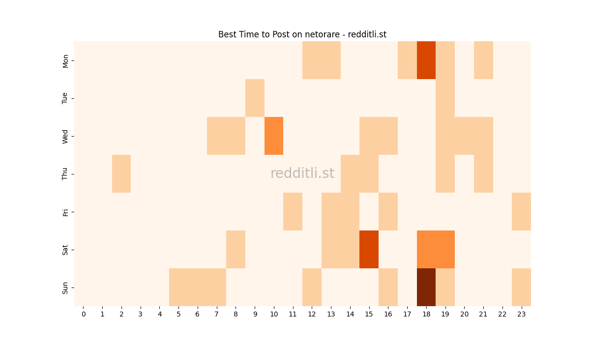 Best posting times heatmap for r/netorare