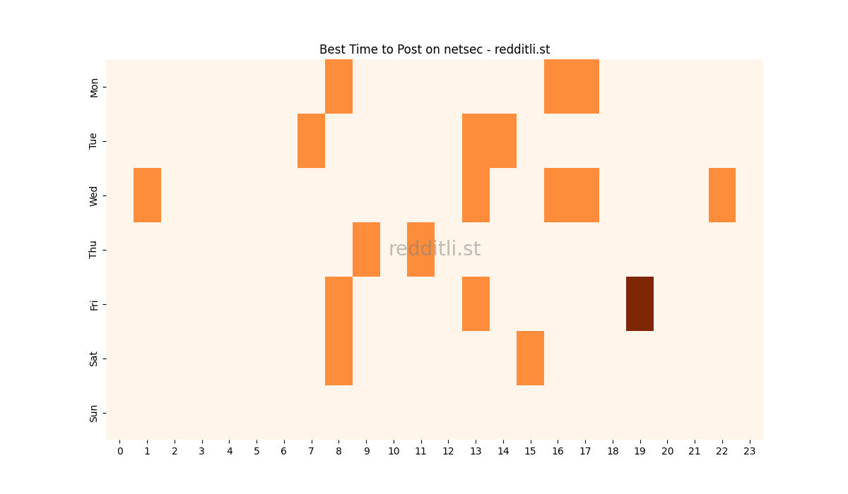 Best posting times heatmap for r/netsec
