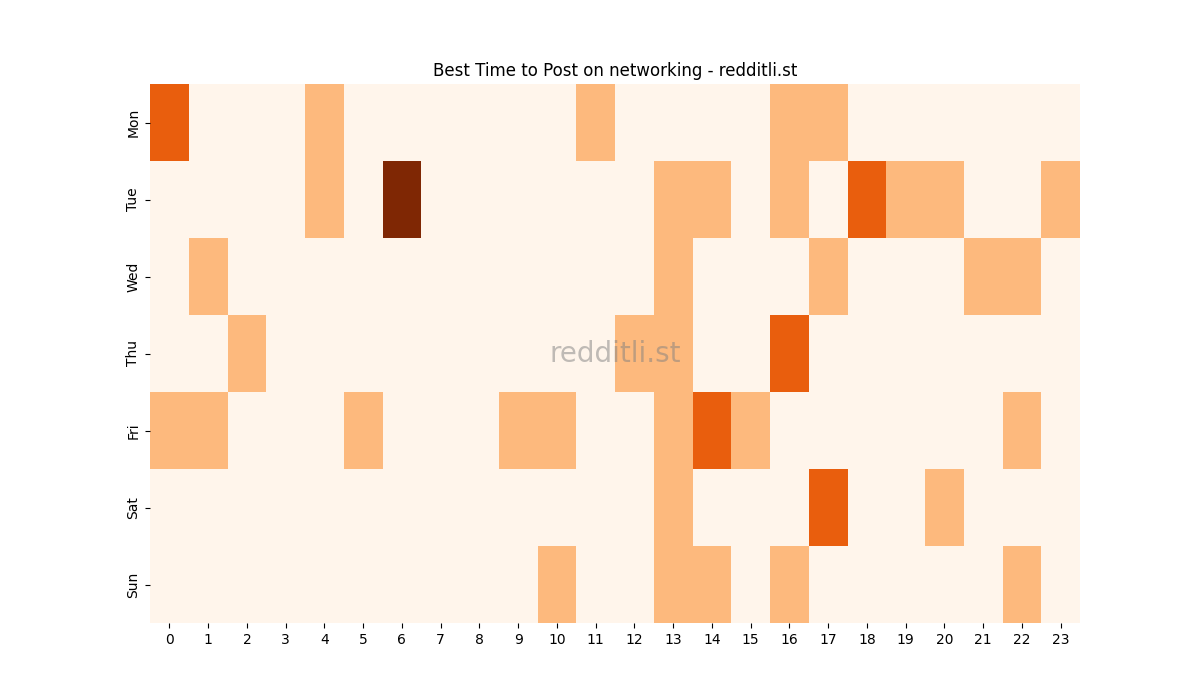 Best posting times heatmap for r/networking