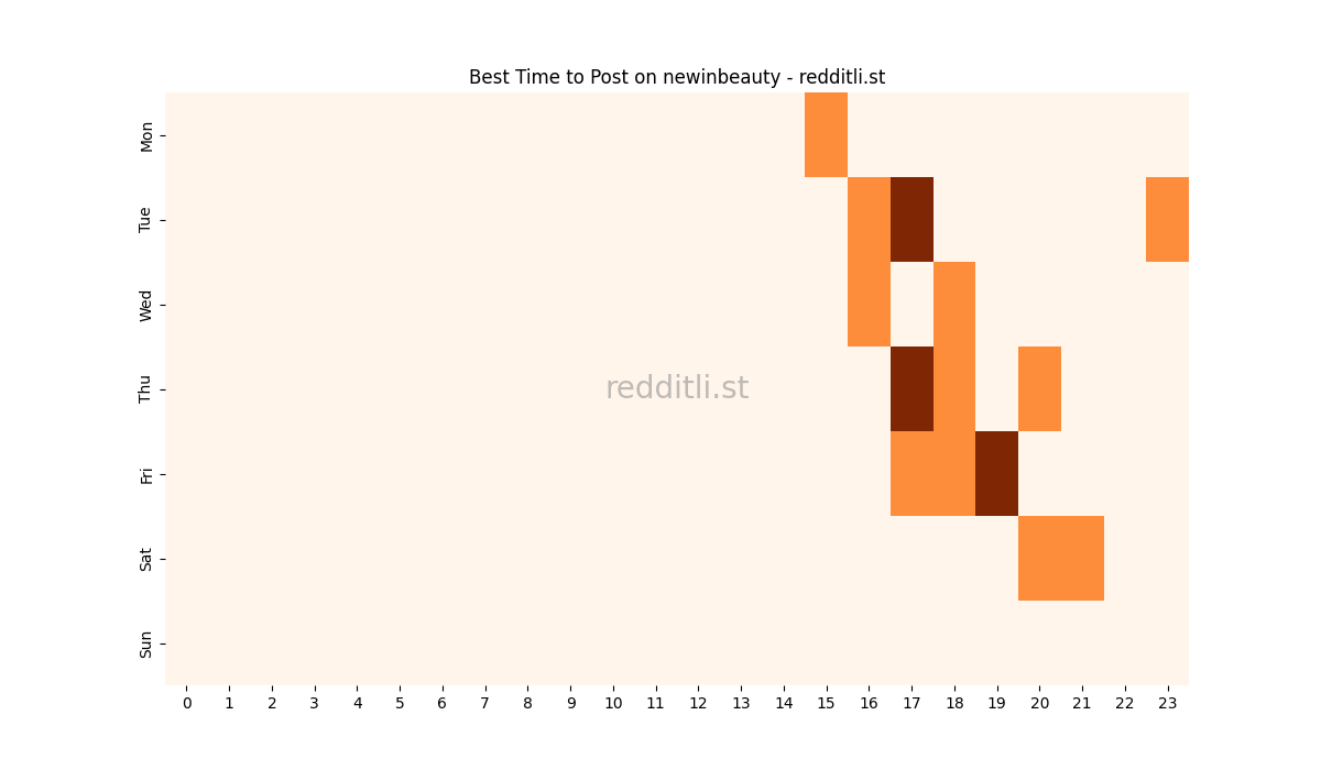 Best posting times heatmap for r/newinbeauty