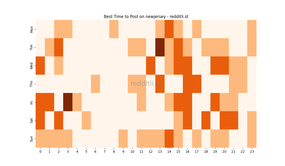 Best posting times heatmap for r/newjersey