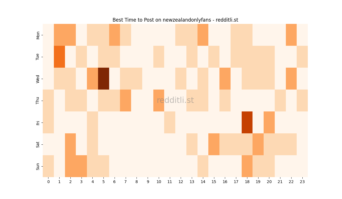 Best posting times heatmap for r/newzealandonlyfans