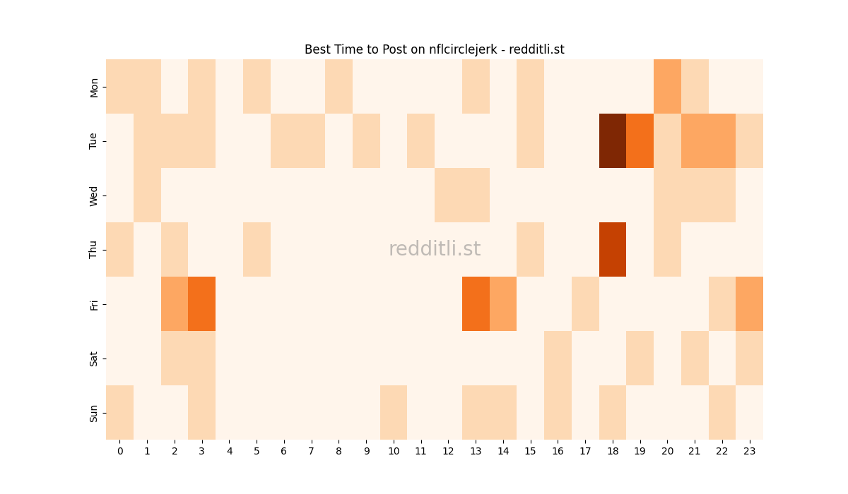 Best posting times heatmap for r/nflcirclejerk