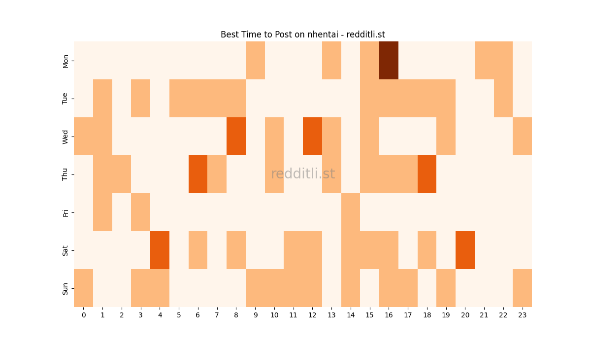 Best posting times heatmap for r/nhentai