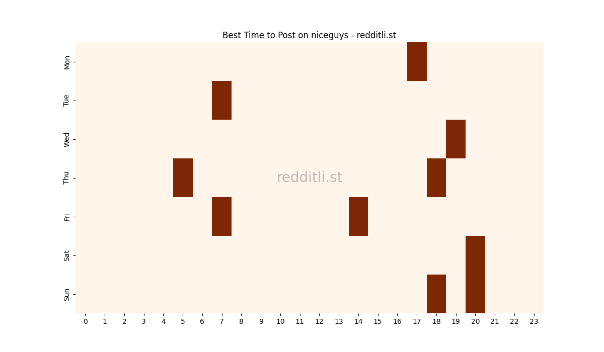Best posting times heatmap for r/niceguys