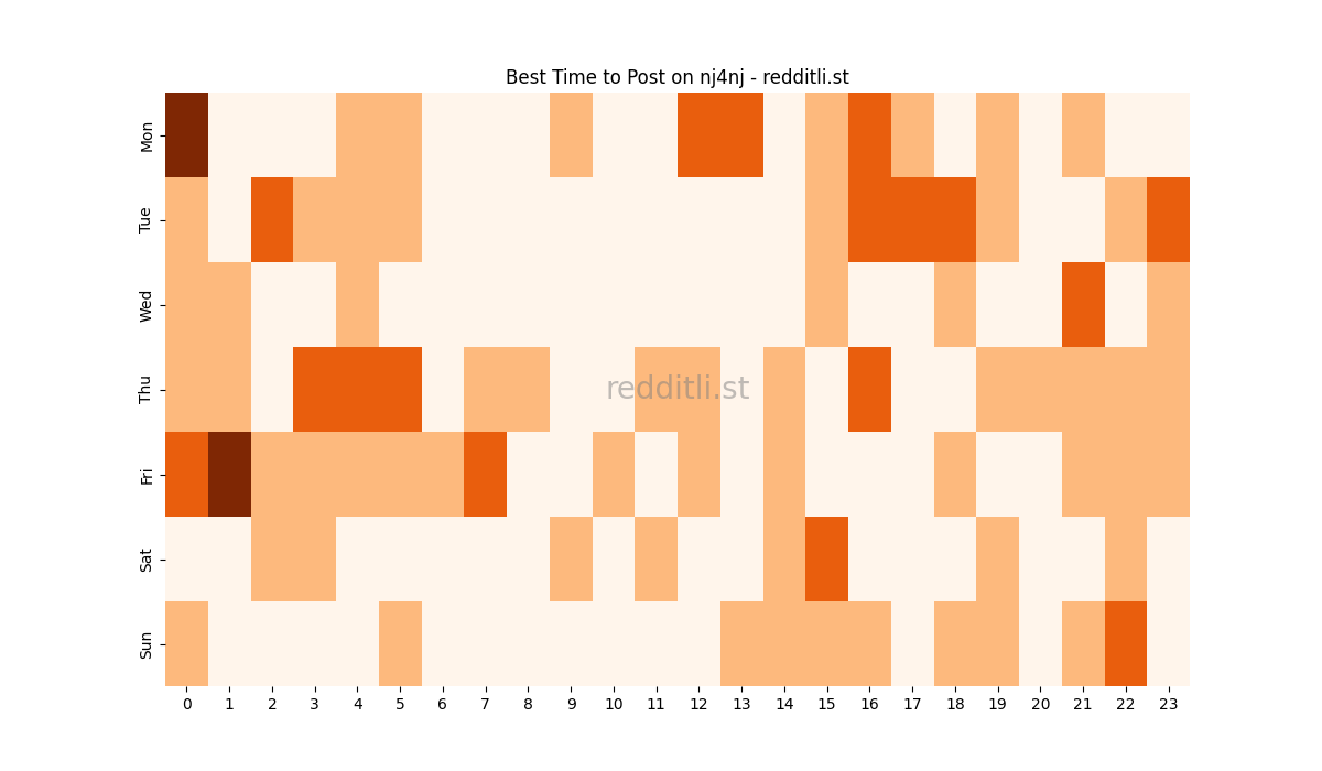 Best posting times heatmap for r/nj4nj