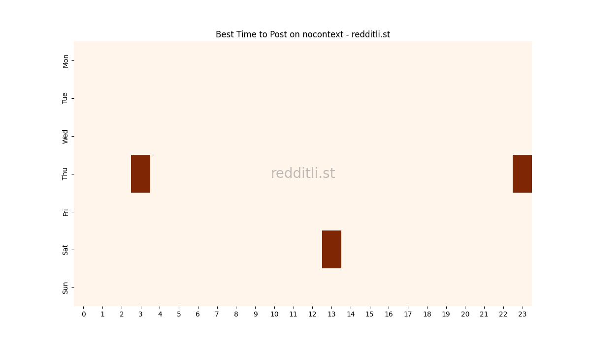 Best posting times heatmap for r/nocontext