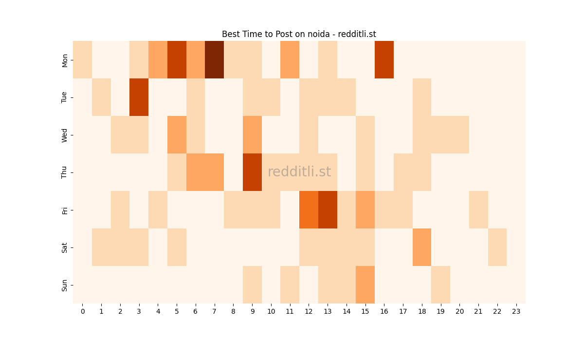 Best posting times heatmap for r/noida