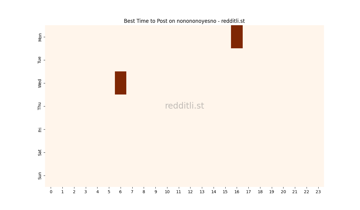 Best posting times heatmap for r/nonononoyesno