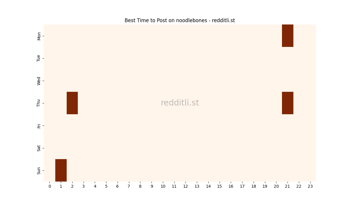 Best posting times heatmap for r/noodlebones