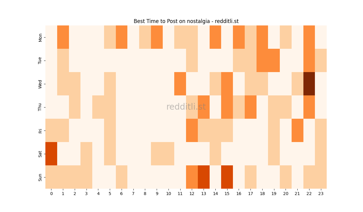 Best posting times heatmap for r/nostalgia