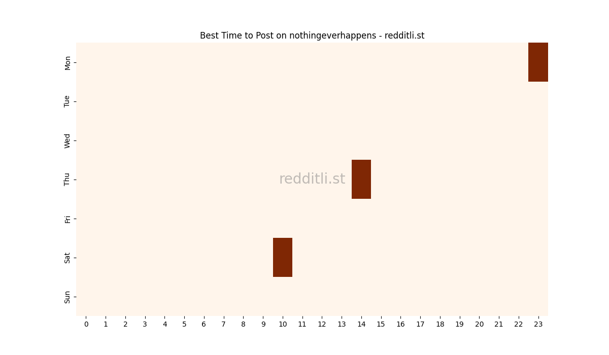 Best posting times heatmap for r/nothingeverhappens