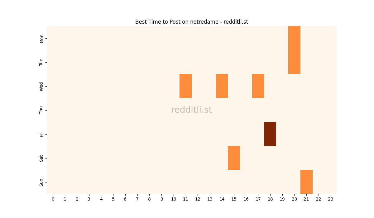 Best posting times heatmap for r/notredame
