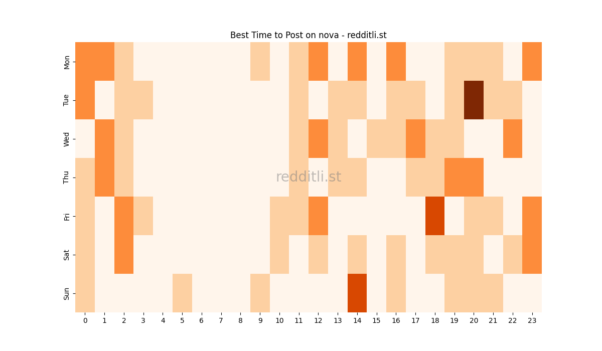 Best posting times heatmap for r/nova