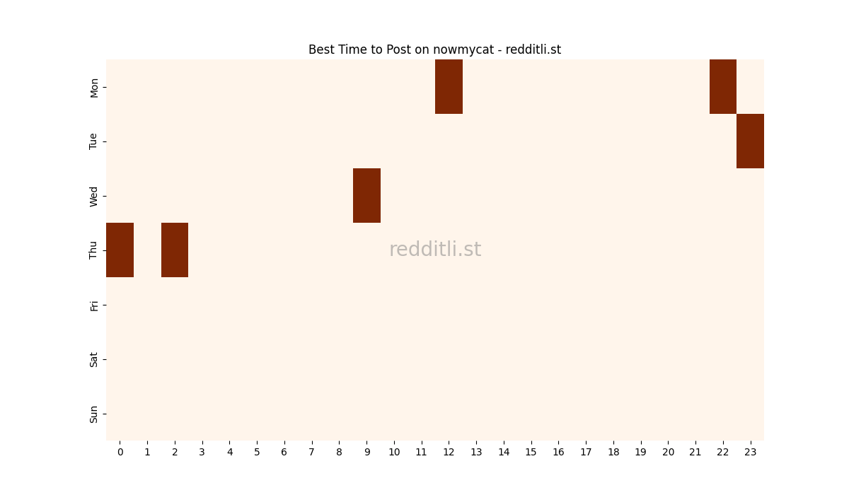 Best posting times heatmap for r/nowmycat