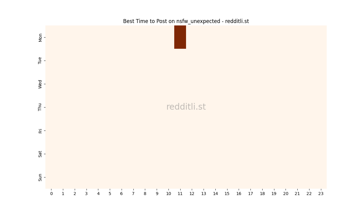 Best posting times heatmap for r/nsfw_unexpected