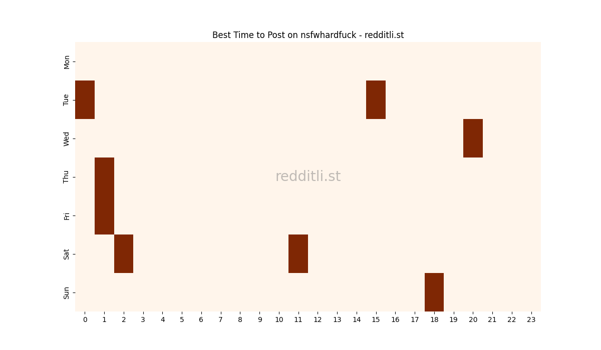 Best posting times heatmap for r/nsfwhardfuck