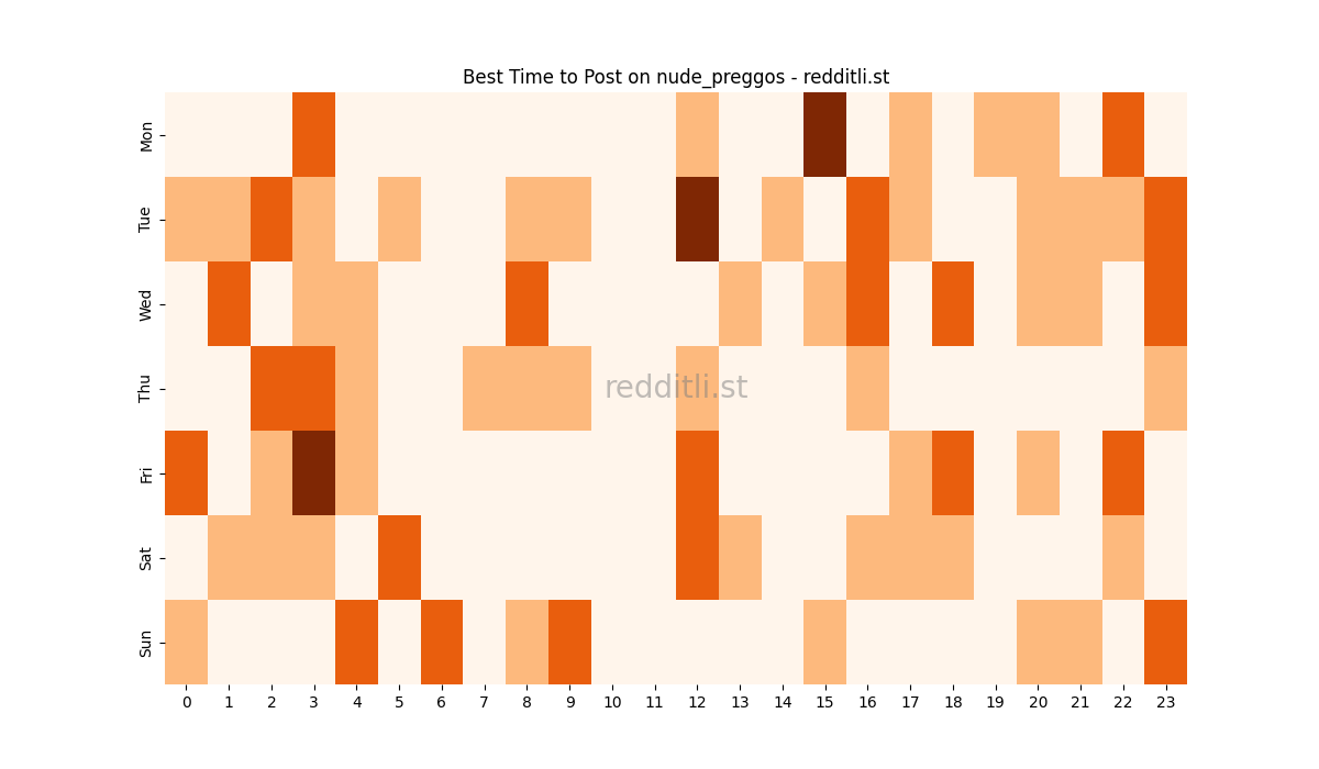 Best posting times heatmap for r/nude_preggos